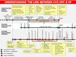 K law > kpg malaysia. Friends Of Perfection Is Ccc The Only Contractual Requirement For The Delivery Of Vp In A Sales And Purchase Agreement Commentary Ar Ridha Razak Many Of The Public Misconstrue That Certificate