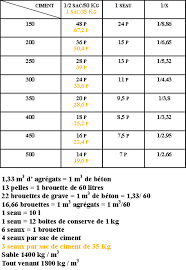 Ρ = m/v la masse volumique s'exprime dans le système international en kilogramme par mètre cube (kg/m3), cependant on peut aussi l'exprimer en tonne par mètre cube (t/m3). Sac De Beton Combien De M3 Www Macj Com Br