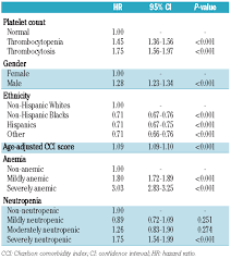 The overall white blood cell (wbc) count is important to monitor as a significant elevation in wbc neutrophils are a type of white blood cell involved in fighting infection. Abnormal Platelet Count Is An Independent Predictor Of Mortality In The Elderly And Is Influenced By Ethnicity Haematologica