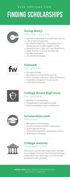If you were formerly enrolled as a credit student at dallas college (or previously a college of dcccd) but have not registered within the past year, you must submit an updated admissions application. Best Scholarship Websites Top 10 Places To Find College Scholarships