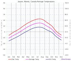 Average Temperatures In Jasper Alberta Canada Temperature