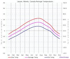 average temperatures in jasper alberta canada temperature