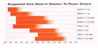 Su Carburation Initial Considerations And Manifolds