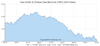 Euro Eur To Chinese Yuan Renminbi Cny History Foreign