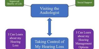 The Development Of An Internet Based Decision Coaching Guide To Encourage Audiology Care The Results Of A Participatory Design Approach In 2020 Patient Education Motivational Interviewing Social Cognitive Theory