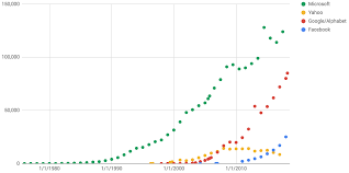 Timeline Employee Count Growth For Microsoft Yahoo Google