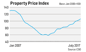 The Banking Crisis Irelands Lost Decade In 10 Charts