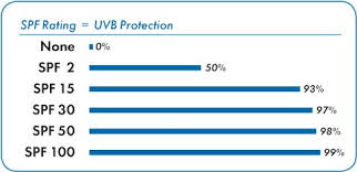 Spf Protection Chart Natural Sunscreen Sunscreen