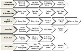 Selecting A Suitable Method Of Data Mining For Successful Forecasting Data Mining Data Science Big Data Analytics