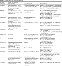It's only fair to share. Frontrunners In The Race To Develop A Sars Cov 2 Vaccine