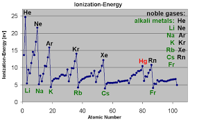 Francium is a chemical element with the symbol fr and atomic number 87. Ionization Energy Introduction To Chemistry