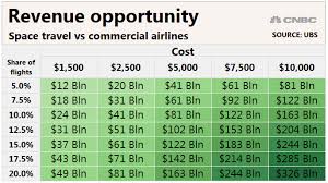 Ubs Space Travel And Space Tourism A 23 Billion Business