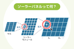 太陽電池？モジュール？パネル？太陽電池の仕組みと用語を理解しよう
