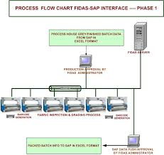 Sap Data Flow Diagram Wiring Diagrams