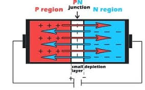 Pn Junction After Forward Bias Semiconductor Diode Semiconductor Semiconductor Materials
