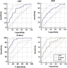 Figuring out all the factors that can affect a person's vitamin d levels is complicated. Combined Measurement Of D Dimer And C Reactive Protein Levels Highly Accurate For Diagnosing Chronic Periprosthetic Joint Infection The Journal Of Arthroplasty