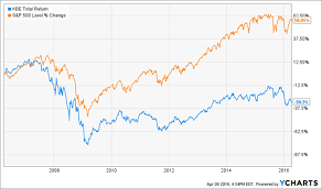 4 Fast Dividend Growers Selling Below Book Dividend Stock Charts Graphing