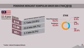 Itulah rincian jumlah penduduk malaysia dari tahun 1950 hingga sekarang (2019). Bernama Tv On Twitter Jumlah Penduduk Malaysia Mengikut Kumpulan Umur Dan Etnik Pada Tahun 2018