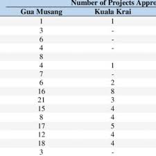 Check spelling or type a new query. Pdf Land Use Change In Kelantan Review Of The Environmental Impact Assessment Eia Reports