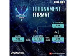Leaderboards for all current and historic competitive fortnite tournaments. Free Fire Battle Arena And Total Gaming Tournaments Announced As Last Tourneys Of 2020 Digit