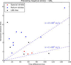 We did not find results for: Upward Negative Leaders In Positive Upward Lightning In Winter Propagation Velocities Electric Field Change Waveforms And Triggering Mechanism Wu 2020 Journal Of Geophysical Research Atmospheres Wiley Online Library