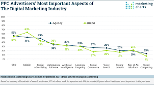 Most Important For Ppc Advertisers Cro Mobile Social