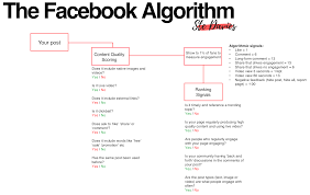 Decoding The Social Media Algorithms In 2020 The Ultimate Guide Facebook Algorithm Social Media Insights Algorithm