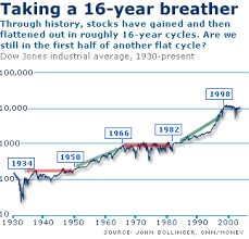 Welcome to stock market today! Is Is Back To The 70s For The Stock Market May 11 2004