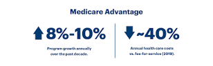 Image result for why would one use a medicare advantage plan?