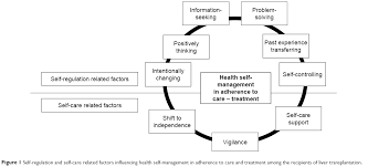 With so much gratitude, sharise. Factors Influencing Health Self Management In Adherence To Care And Tr Ppa