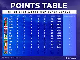 The bbc is not responsible for any changes that may be made. Here Is How The Icc World Cup Super League Points Table Looks Like After India Vs England First Odi