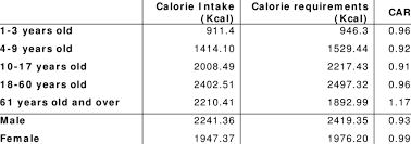 average of calorie requirements calorie intake and car