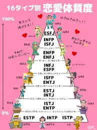エリカ＠16タイプ恋愛研究 on X: 16タイプ別〜恋愛体質度〜 100~85%→ESFJ,INFP,ISFJ  85~70%→ENFP,ENFJ,INFJ,ESFP 70~50%→ISFP,ENTJ,ESTJ 50~30%→INTJ,ISTJ,ENTP  30~0%→ESTP,INTP,ISTP あなたは何％？🫶 mbti 16タイプ 16Personalities 恋愛体質 ハマりやすさ  ...