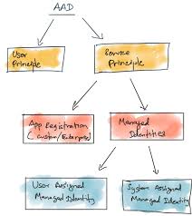App configuration client library for javascript. Deep Dive Into Azure Managed Identities Behind The Scenes Versatile Digital Dna
