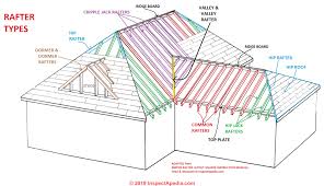 According to the international residential code (irc) from 2000, one of three methods may be used to maintain a continuous tie — support strength — across the rafters supporting the roof weight and outward pressure. Roof Framing Definition Of Types Of Rafters Definition Of Collar Ties Rafter Ties Structural Ridge Beams Causes Of Roof Collapse Wall Spread