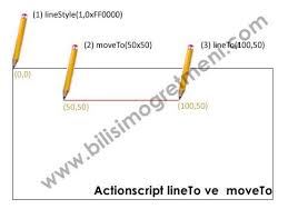 Actionscript 3 0 Derslerimize Fare Ile Cizgi Cizme Uygulamalari Ile Devam Ediyoruz Anlatim Icinde Iki Uygulama Yapacagiz Birincis Cizmeler Fareler Uygulamalar