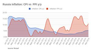 Bne Intellinews The Russian Producer Price Index Rose 10 9