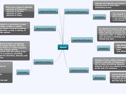 Do you know what an adjective clause is? Adverb Mapa Mental