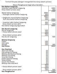 Perhatian kepada pelajar tingkatan 4 yang bersekolah di bawah kelolaan kementerian pendidikan malaysia (kpm). Prinsip Perakaunan Spm Nota Nota Ringkas Koleksi Soalan Modul 7 Perakaunan Kos Study Notes Accounting Notes
