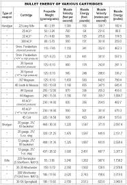 13 unique stopping power of bullets by caliber chart