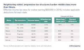 On this page we offer a practical overview over the current tax rates, so the personal income tax is calculated at a flat rate of 13%, and no significant allowances are granted. Illinois Personal Income Tax Rate 2017 Rating Walls