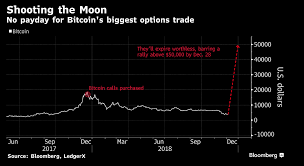That's a lot of stored value. Bitcoin Bitcoin Derivatives That Cost 1 Million Will Soon Be Worthless The Economic Times