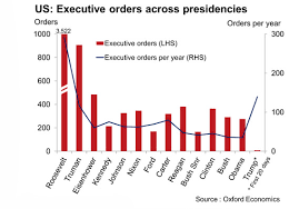 where trumps early flurry of executive orders ranks