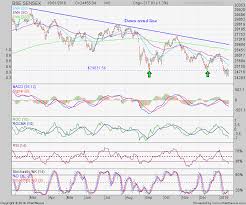 stock market charts india mutual funds investment bse