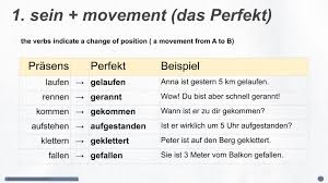 Past papers and up to date papers of lahore board, punjab university and all the educational boards and universities of pakistan are available here. German Past Tense Das Perfekt The Perfect Tense Hallo Deutsch Perfect Tense Past Tense Helping Verbs