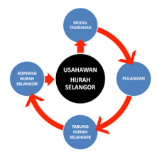 Klik sini untuk buat permohonan pinjaman boleh ubah selangor untuk sijil, diploma dan ijazah. Hijrah Kapar Falsafah Konsep Hijrah Selangor