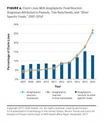The Economic Impact Of Peanut Allergies