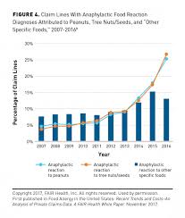 The Economic Impact Of Peanut Allergies