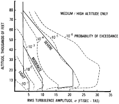 File Turbulence Severity And Exceedance Probability Chart