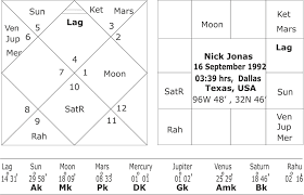 Planetary Attraction In The Horoscopes Of Priyanka Chopra